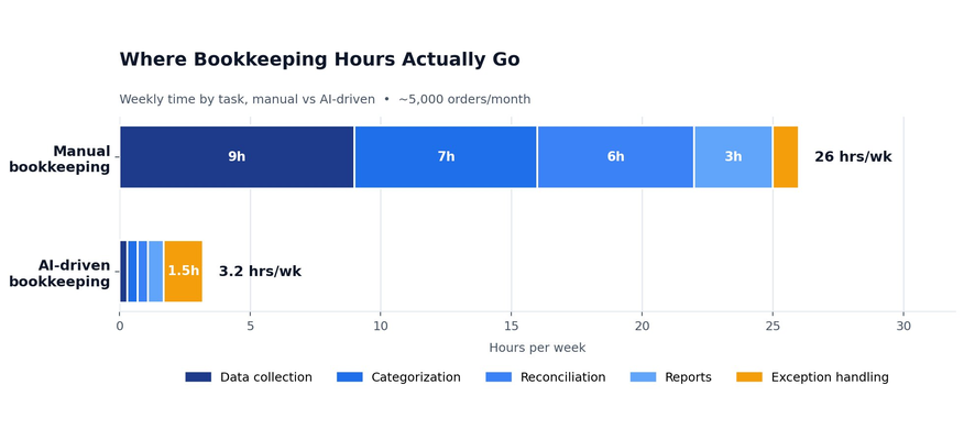 AI financial agent reducing e-commerce bookkeeping time through automation